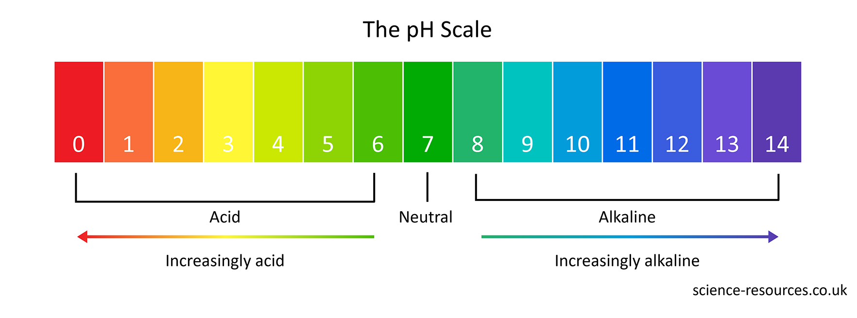 The pH scale The pH scale.