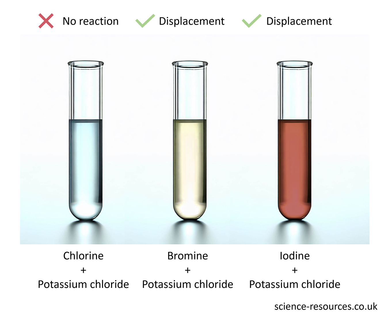 The results of adding chlorine to three different solutions.