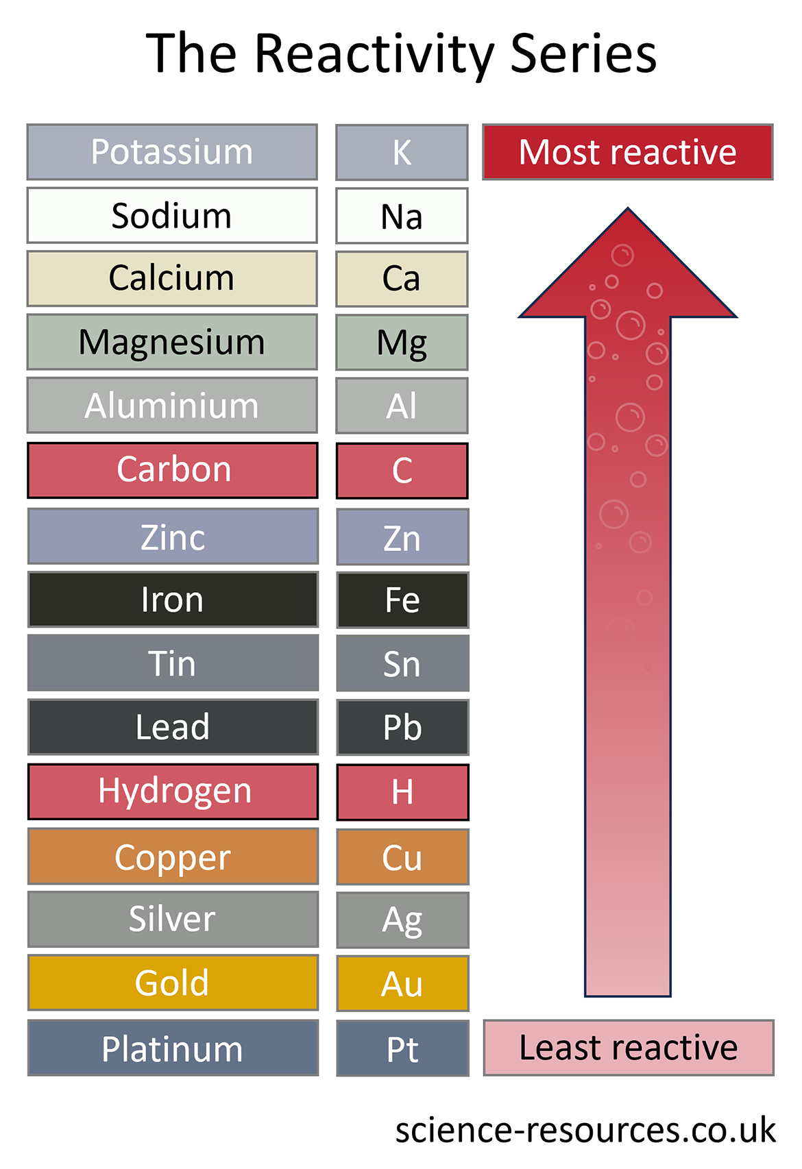 The reactivity series with carbon.