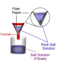 Filtration Image showing a rock salt solution being filtered through a funnel containing filter paper.