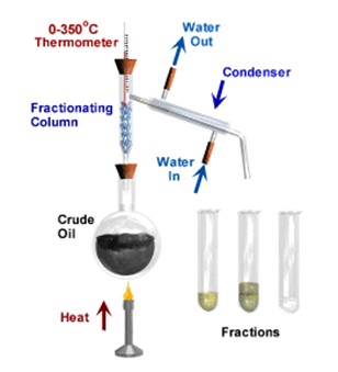 Fractional distillation Fractional distillation experiment