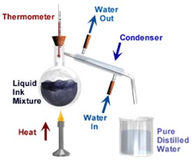 Simple distillation Simple distillation experiment