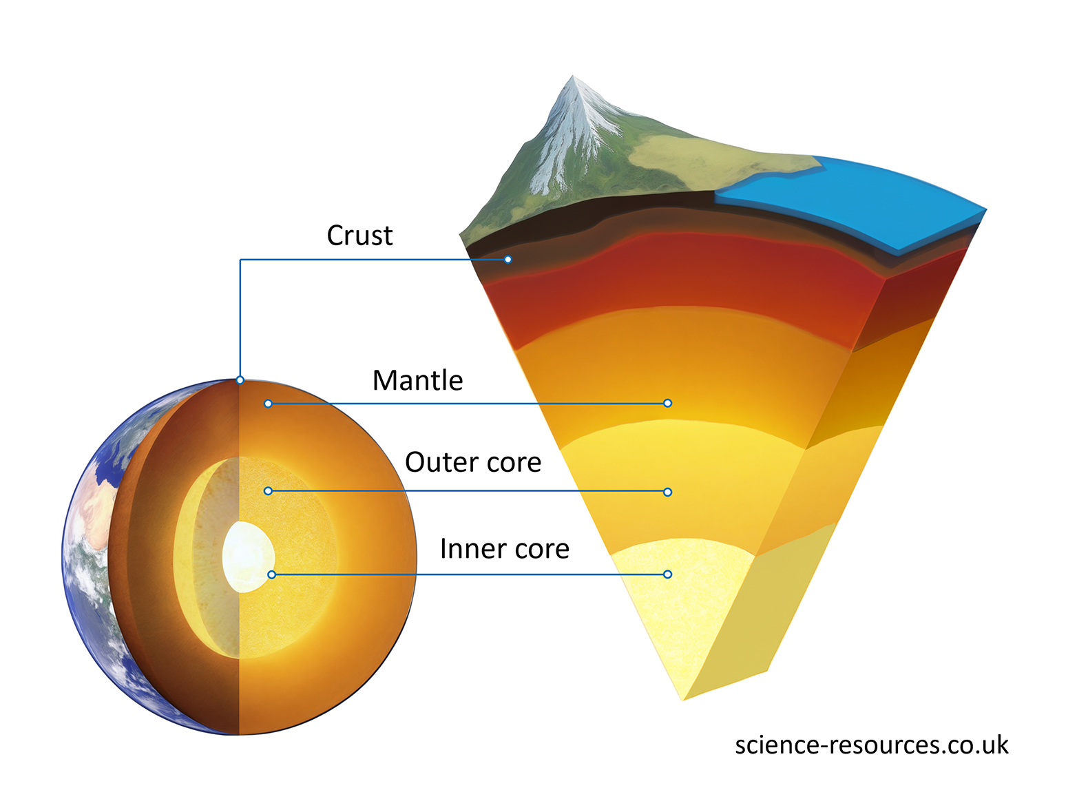 Structure of the Earth This image shows a diagram of the layers of the Earth, with labels indicating the crust, mantle, outer core, and inner core. The diagram also shows a realistic view of the Earth’s surface with continents and oceans.