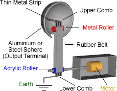 Van de Graaff generator
