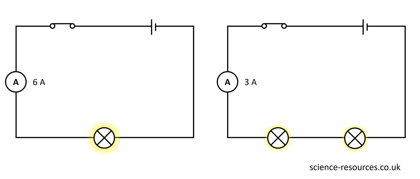 Adding components in a circuit In the diagram, the circuit on the left has a lamp, a cell, a switch, and an ammeter. The current is 6 A. The circuit on the right has two lamps, a cell, a switch, and an ammeter. The two lamps have more resistance than one lamp, so the current is lower. The ammeter shows 3 A. This means the lamps are less bright.