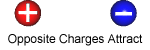Opposite charges Animation showing opposite charges attract.