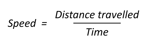 Formula to calculate speed. Where speed in metres per second (m/s) equals distance in metres (m) divided by time in seconds (s).