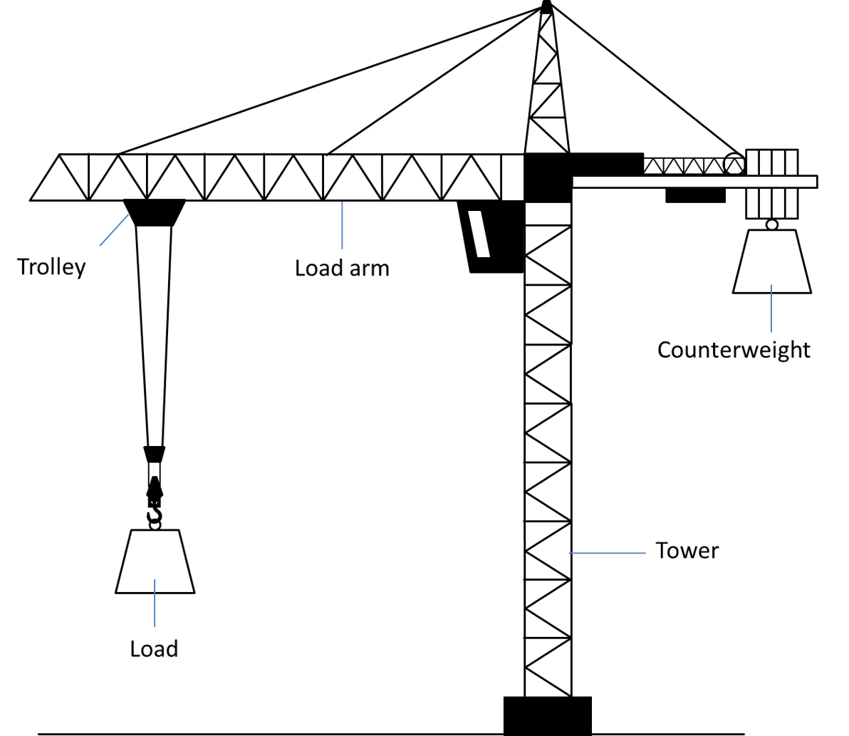 Tower crane Image of a tower crane with labels showing the locations of the trolley, load, load arm, tower and counterweight.