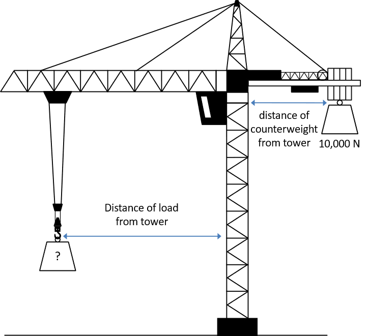 Tower crane Image of a tower crane. In the image, the counterweight is 10,000 N. There is a question mark on the load.