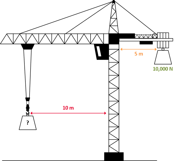 Tower crane Image of a tower crane with a 10,000 N counterweight. Te distance from the counterweight from the tower is 5 metres. The distance of the load from the tower is 10 metres. There is a question mark on the load.