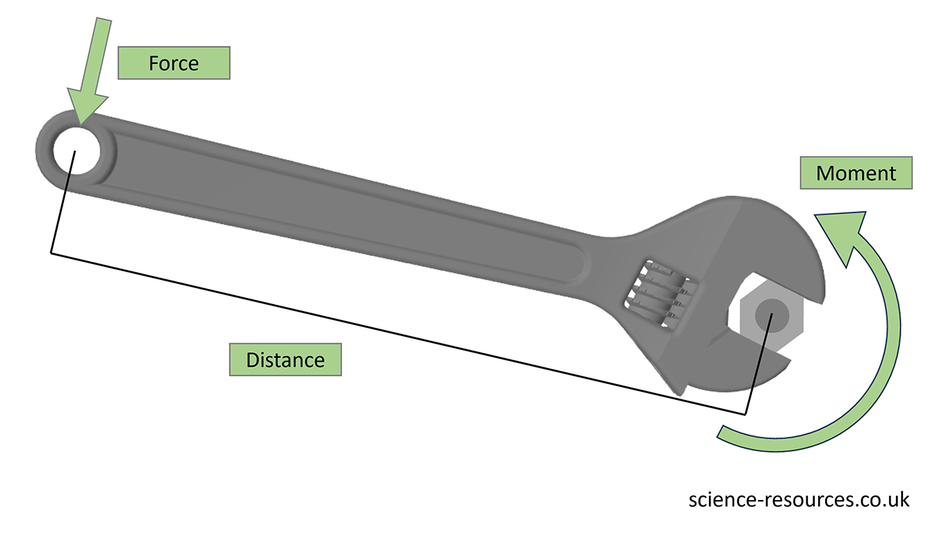 Wrench This image is a diagram illustrating the concept of moment, force, and distance using a wrench as an example. It shows how force applied at a distance creates a moment (torque).