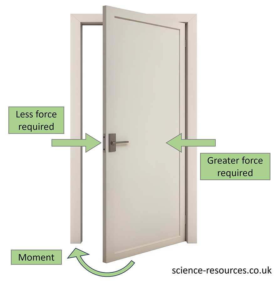 Open door This image is a diagram illustrating the concept of moment in physics, using a door as an example. It shows that less force is required to close or open the door when pushing or pulling at the edge farthest from the hinges, and greater force is required closer to the hinges.