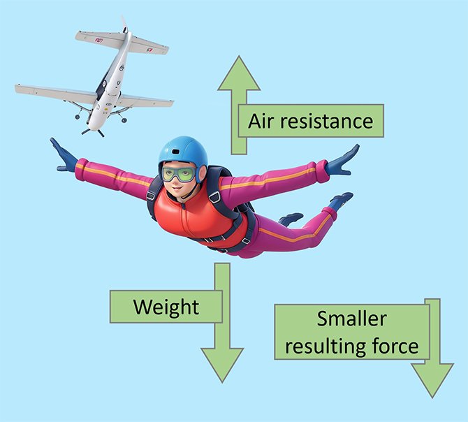 This image illustrates a skydiver in mid-air, with labels and arrows indicating the forces acting on them. A plane is visible in the background, indicating that the skydiver has recently jumped.

The labels are:

Air resistance with an upward arrow indicates the force counteracting gravity.
Weight with a downward arrow represents gravitational pull on the skydiver.
Smaller resulting force with a diagonal downward arrow shows the net force on the skydiver.
This means that the skydiver is in a state of free fall, where they accelerate downwards due to gravity. The skydiver can reduce their acceleration by increasing their air resistance, which depends on their body position and surface area.