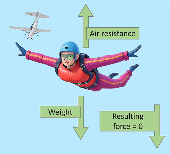 This image illustrates a skydiver in mid-air, with annotations indicating the forces acting on them. The skydiver’s face is obscured for privacy. A plane is visible in the background, indicating that the skydiver has recently jumped.

The annotations are:

Air resistance with an upward arrow indicates the force counteracting gravity.
Weight with a downward arrow represents gravitational pull on the skydiver.
Resulting force = 0 suggests that air resistance and weight are balanced.
This means that the skydiver is in a state of terminal velocity, where they fall at a constant speed. The skydiver can change their terminal velocity by changing their body position, which affects the amount of air resistance they experience.