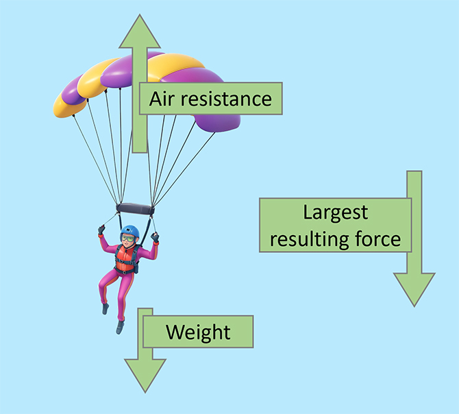 This image is a diagram illustrating the forces acting on a parachutist. The parachutist is depicted mid-air with labels indicating “Air resistance” upwards, “Weight” downwards, and “Largest resulting force” downwards.

The labels are:

Air resistance with an upward arrow indicates the force counteracting gravity.
Weight with a downward arrow represents gravitational pull on the parachutist.
Largest resulting force with a diagonal downward arrow shows the net force on the parachutist.
This means that the parachutist is in a state of acceleration, where they speed up downwards due to gravity. The parachutist can reduce their acceleration by increasing their air resistance, which depends on the size and shape of their parachute.
