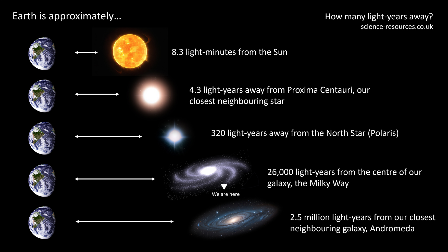 Image showing the relative distances of Earth to other celestial objects. From top to bottom: Sun (8.3 light minutes), Proxima Centauri (closest neighboring star - 4.3 light years), North Star (320 light years), center of the Milky Way galaxy (26,000 light years), Next nearest galaxy (Andromeda - 2.5 million years).